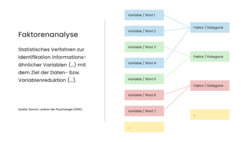 Faktorenanalyse - Reiss Motivation Profile