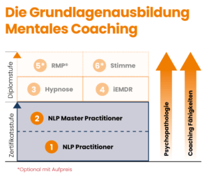 Grundlagenausbildung Mentales Coaching