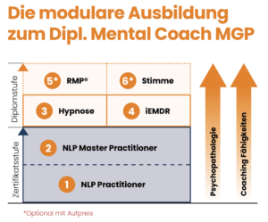 Mentales Coaching Grundlagenausbildung Zürich